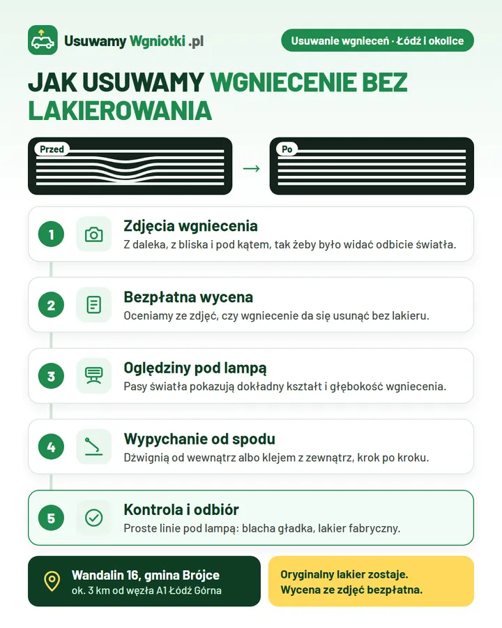 Infografika: jak usuwamy wgniecenie bez lakierowania w 5 krokach: 1. Zdjęcia wgniecenia; 2. Bezpłatna wycena; 3. Oględziny pod lampą; 4. Wypychanie od spodu; 5. Kontrola i odbiór